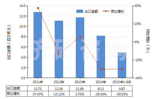 2011-2015年9月中國二甲基苯胺(HS29214920)出口總額及增速統(tǒng)計